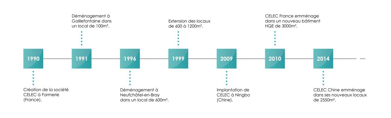 TimelineCELEC-FR.jpg