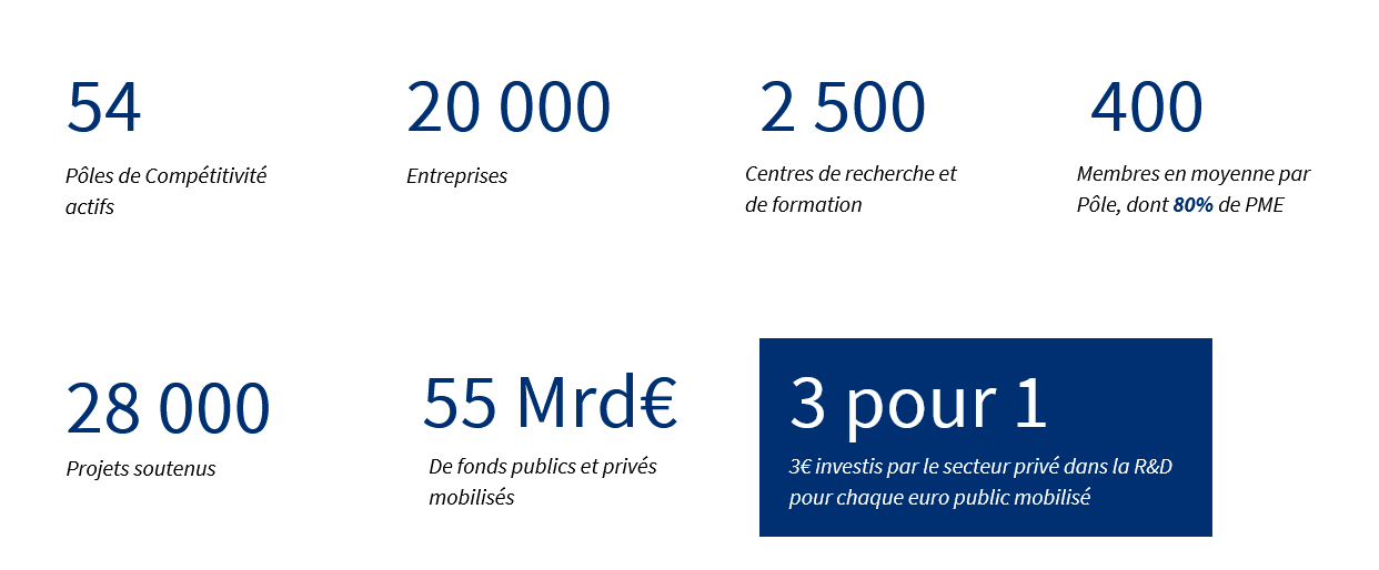 chiffres-cles_poles-de-competitivite_20ans.png